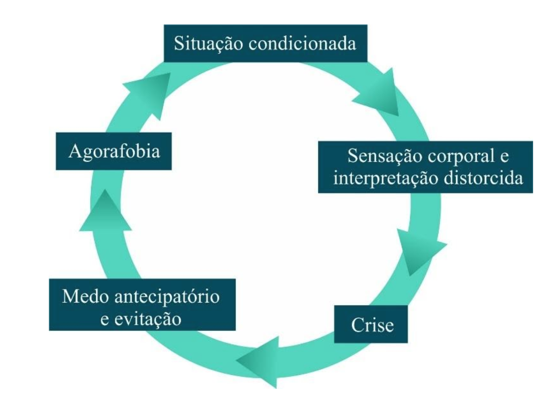 Imagem 1: modelo de “círculo vicioso” da Agorafobia